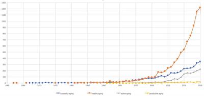 Exploring the Relationships Between Four Aging Ideals: A Bibliometric Study